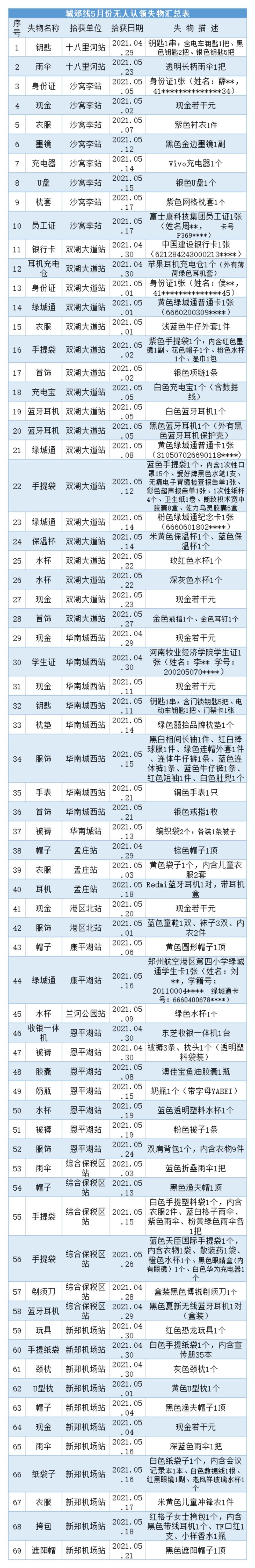 城郊线5月无人认领失物汇总表.jpg