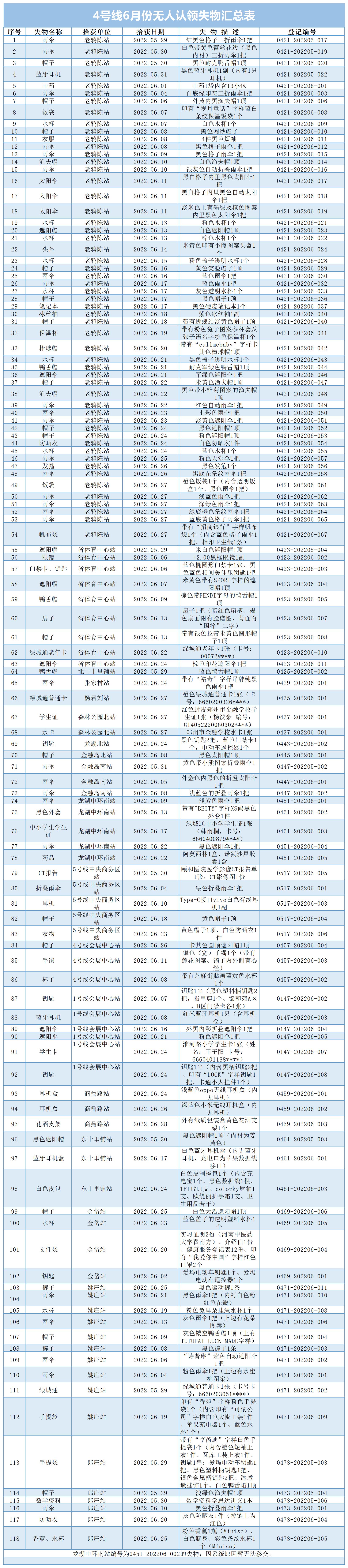 客运三中心6月4号线失物汇总表_A1F122.png