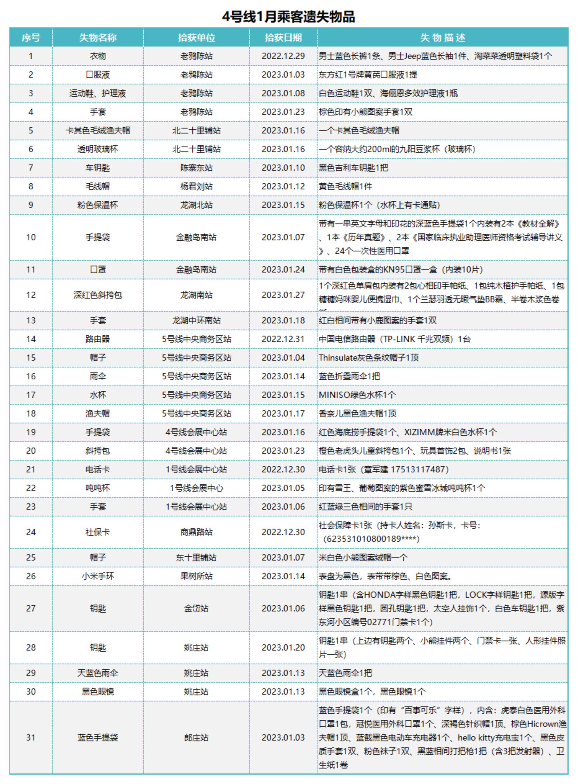 4号线1月乘客遗失物品.png